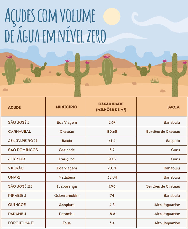 Tabela contendo dados de doze açudes sem água no Ceará.