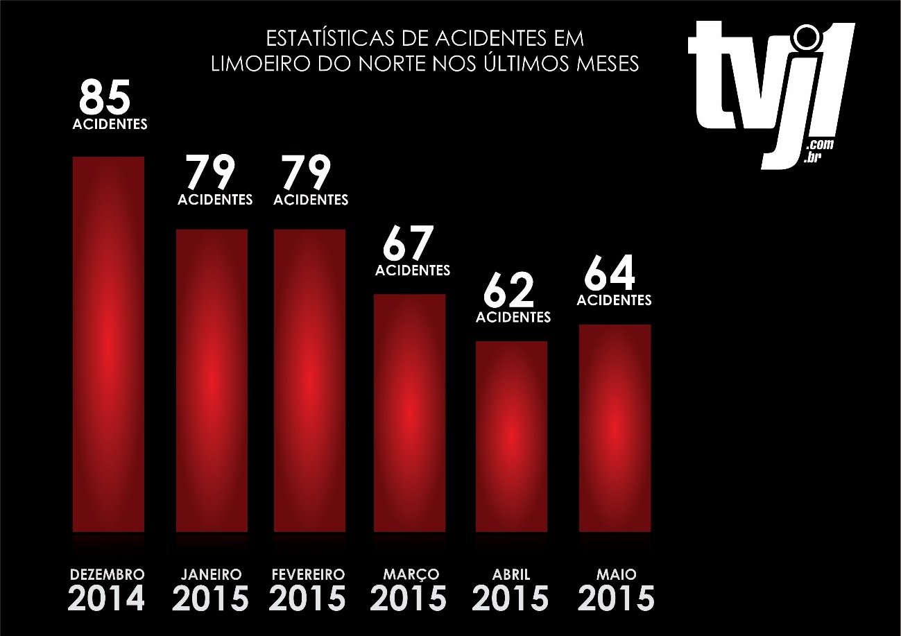 Estatísticas de acidentes em Limoeiro do Norte nos meses de dezembro de 2014, janeiro, fevereiro, março, abril e maio de 2014