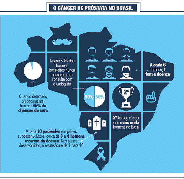 Ilustração utilizando o mapa do Brasil para enquadra gráficos e informações sobre o Câncer de Próstata.