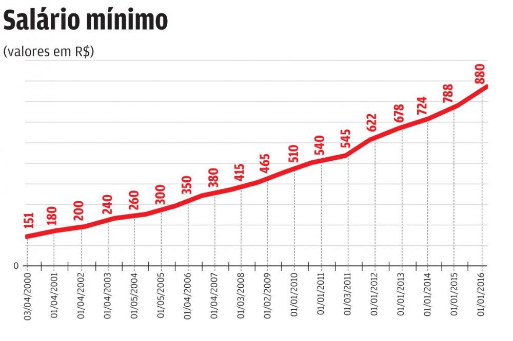Gráfico mostra a evolução do salário mínimo no período de 2000 a 2016