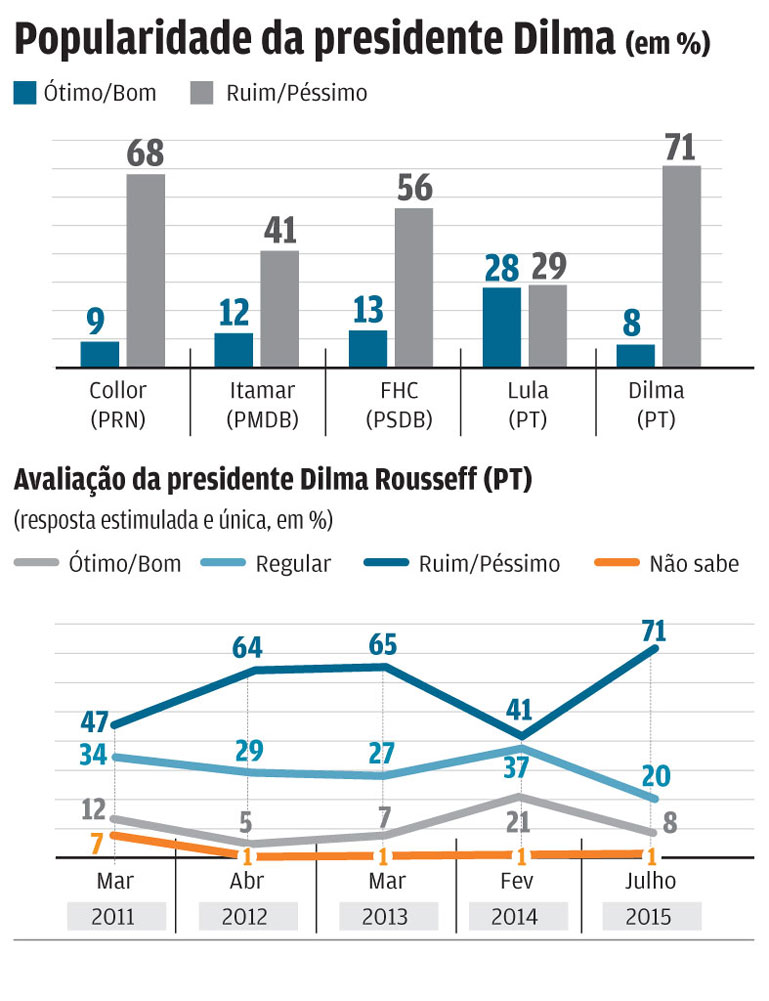 Gráfico mostra que popularidade da Dilma é pior do que a de Collor e que em julho de 2015 e presidente é avaliada por 71% da população como ruim ou péssimo